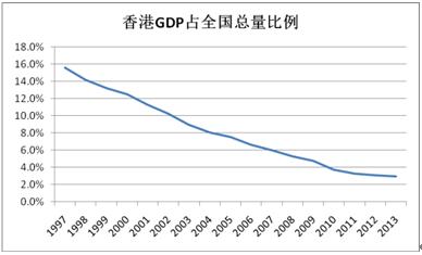 2017年，香港或沦为“二线城市”？