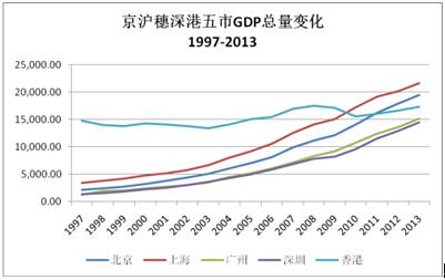 2017年，香港或沦为“二线城市”？