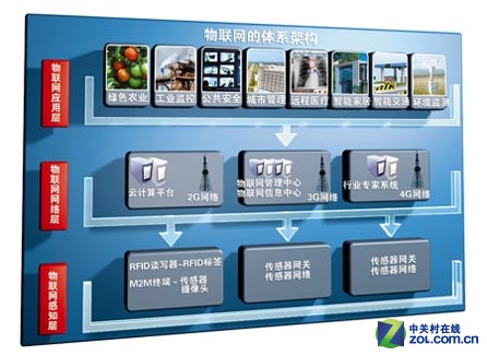 物联网体系架构(图片来自网络)